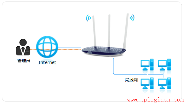 tp-link 路由器安全,tplogin.cn设置密码,tp-link无线路由器怎么设置,www.tplogin.cn,tplogin.cn连不上,tplink管理员密码