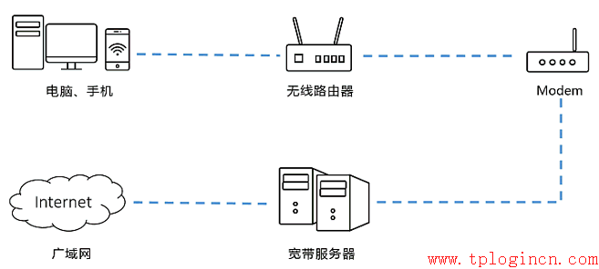 tp-link路由器掉线,tplogin.cn默认密码,tplink路由器设置图解,tp-link410路由器,tplogin.cn无线路由器设置网址,tplogincn手机登录页面