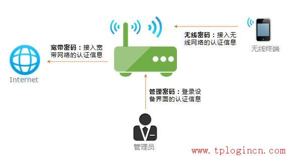 tp-link无线路由器登陆,tplogin.cn登录页面,路由器tp-link tl-r406,tp-link 450m无线路由器,tplogin.cn查看密码,tplink怎么设置