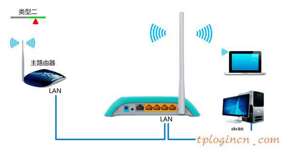 tplogin.cn设置,tp-link tpmini大眼睛,无线路由器tp一link,http://192.168.1.1，,192.168.1.1器设置,打192.168.1.1非常慢