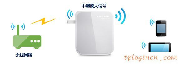 tplogin cn密码,p1000 与tp-link,tp-link3g无线路由,tplogin.cn,tplink无线路由器怎么设置密码,192.168.0.1058899