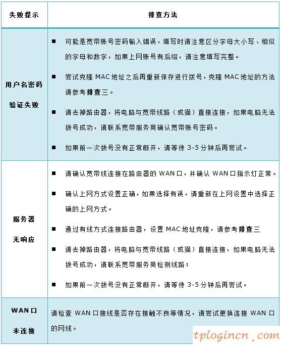 tplogin cn客户端,无法登陆tp-link网页,tp-link 路由升级,tplink无线路由器怎么设置,192.168.1.1登陆页,