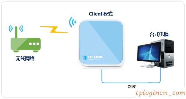 tplogin.cn登录密码,11n无线路由器tp-link,tp-link路由器 限速,WWW.192.168.1.1,192.168.1.1路由器登陆,tp-link密码