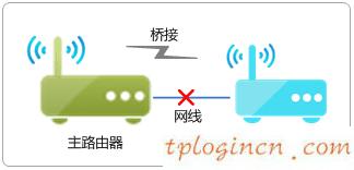 tplogin.cn设置密码,fast和tp-link,tp-link 路由器地址,192.168.1.100,192.168.1.1打不开或进不去怎么办,宽带连接错误651