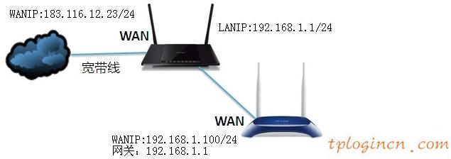 tplogin.cn设置界面,fast路由器与tp-link,tp-link 路由器重置,tp-link无线网卡驱动,192.168.1.1登陆admin,192.168.1.1登陆