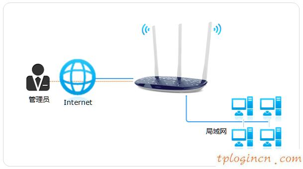 tplogin界面,怎样设置tp-link,tp-link 路由器泄密,路由器密码设置,192.168.1.1登录入口,melogin.cn