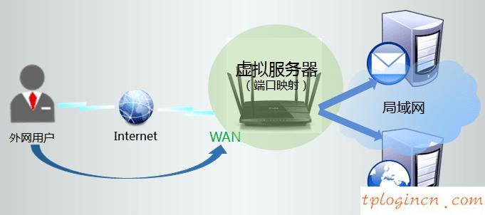 tplogin.c,怎样安装路由器tp-link,tp-link官网 无线路由,路由器连接路由器设置,tplink设置,有限的访问权限