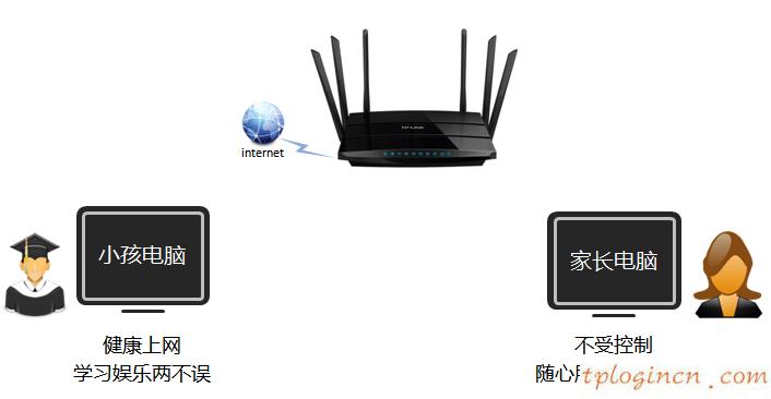 http tplogin.cn,怎么使用tp-link,tp-link迷你路由,tplink路由器设置,tplink路由器设置,tp link无线路由器设置