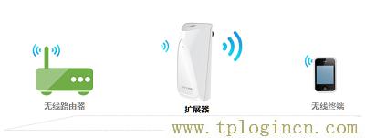 ,tplogin.cn的初始密码,192.168.0.1,TPLOGIN.ON,tplogin,ttplogin.cn