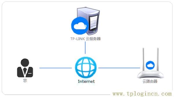 ,http://tplogin.cn的密码是多少,http:\/\/192.168.0.1,tplogin.cn无线路由器设置密码,tplogincn手机客户端,tplogin.cn页面