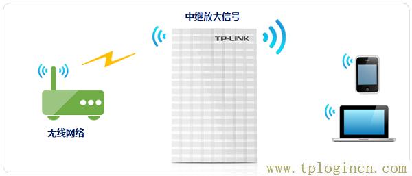 ,TPLOGIN.CN0,登陆到192.168.0.1,tplogin.cn无线路由器登录界面,tplogincn登录官网,WWW.TPLOGIN.CON