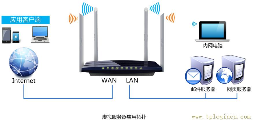 ,TPlogin.cn,192.168.0.1登陆页,tplogin.cn进行登录,tplogin.cn登录界面密码,tplogin.cn无线设置