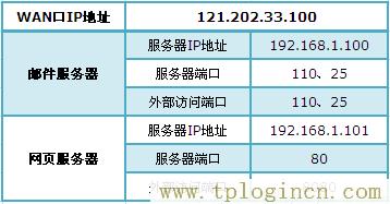 ,TPlogin.cn,192.168.0.1登陆页,tplogin.cn进行登录,tplogin.cn登录界面密码,tplogin.cn无线设置