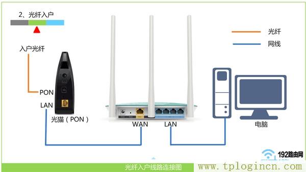 http://tplogin.cn,tplogin.cn官网首页,192.168.1.1 路由器设置向导,Tplogin.in,tplogincn管理页面登陆,tplogin管理员密码修改